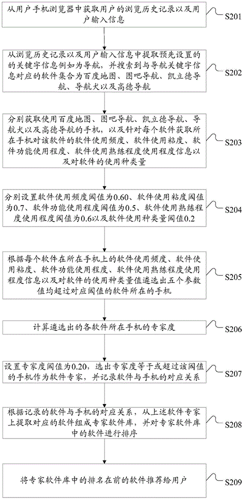 Software recommendation method and system