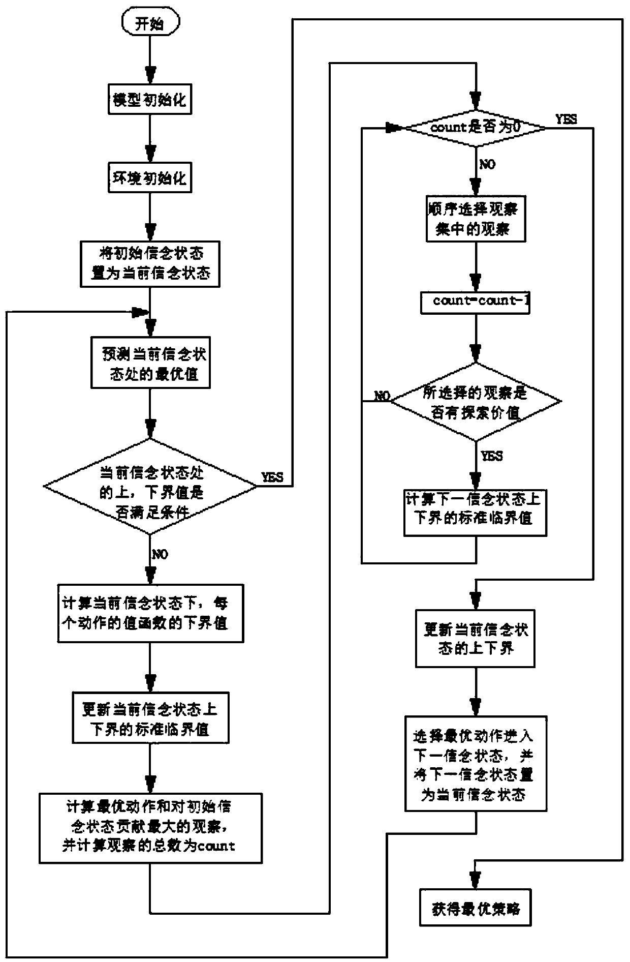 Robot optimal path planning method based on partially observable Markov decision process