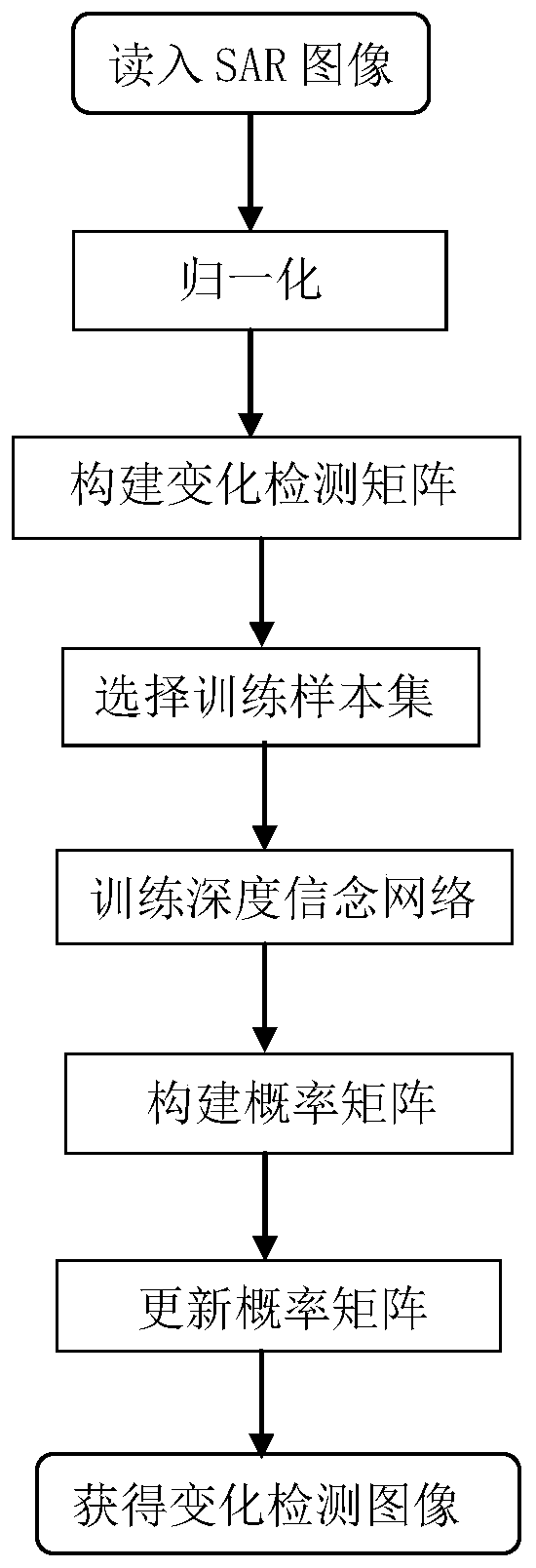 Algorithm for detection of changing regions in sar images based on self-paced learning