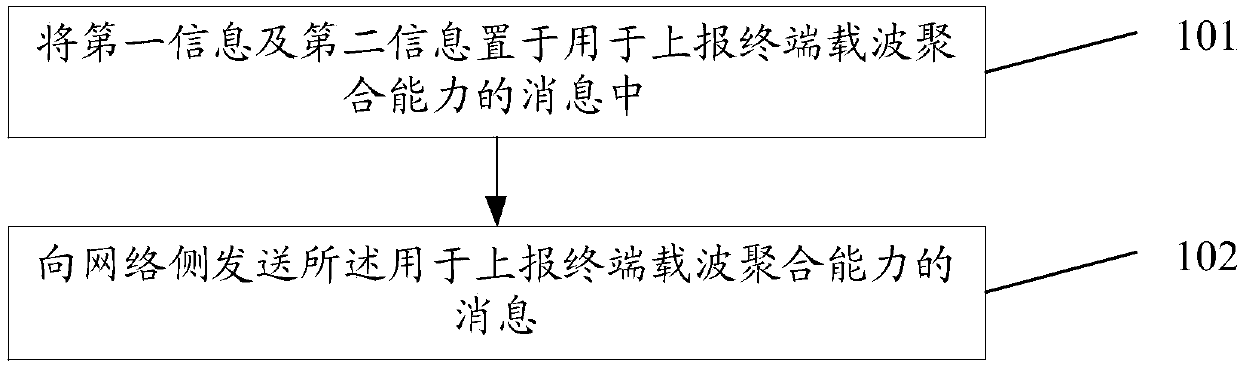 Terminal capability processing method and device, related equipment and storage medium