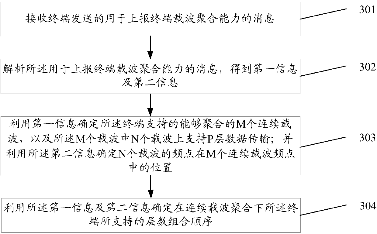 Terminal capability processing method and device, related equipment and storage medium