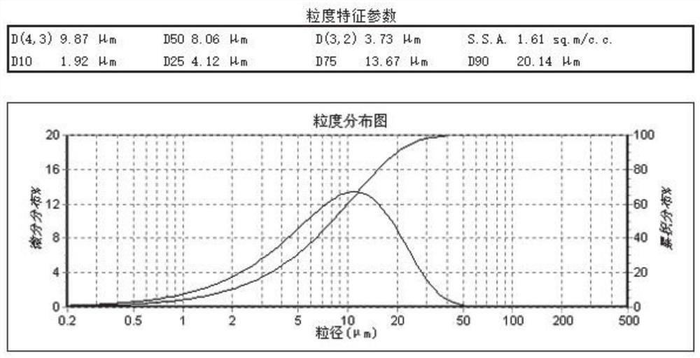 A preparation method for reducing the particle size of sodium pyroantimonate