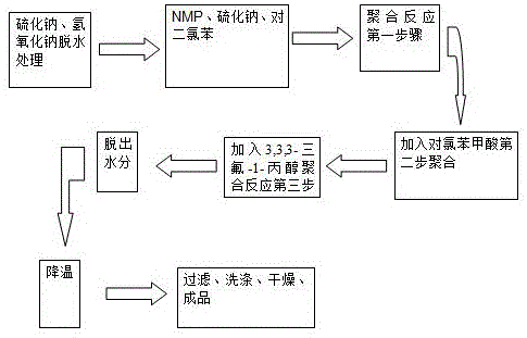 F220 resin preparing method