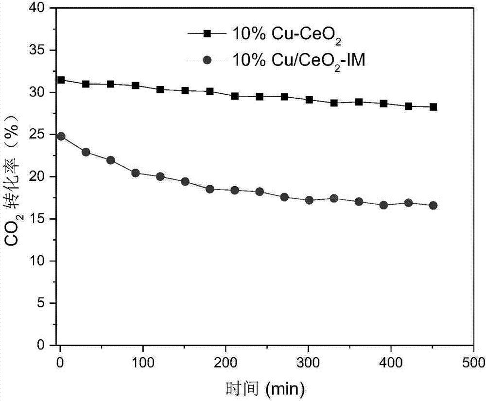 Copper-based catalyst for reverse water-gas shift reaction and preparation method therefor