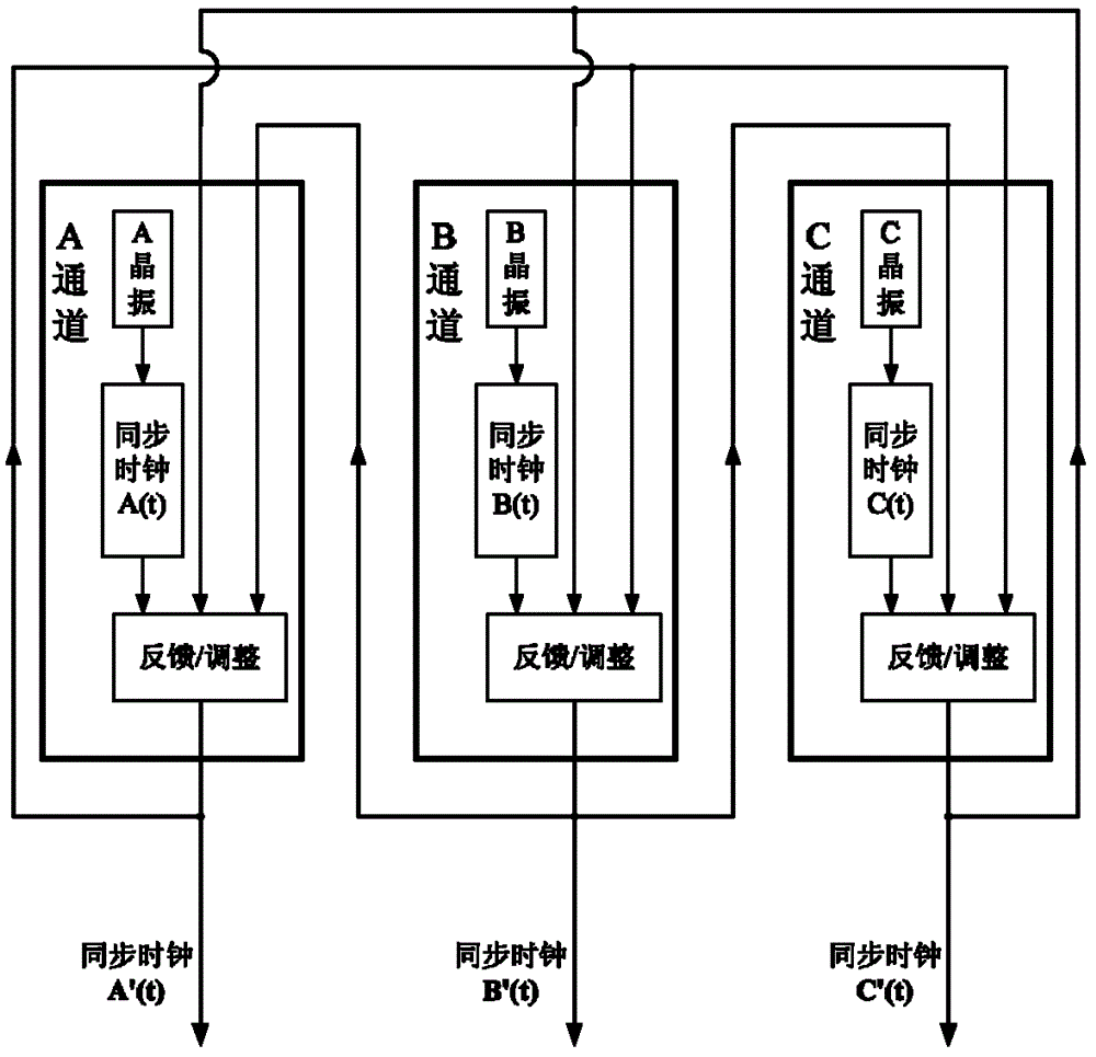 Hardware clock synchronization circuit for two out of three security systems