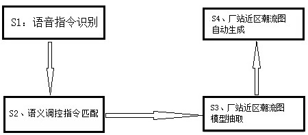 Plant station near-zone tidal current diagram automatic generation method based on voice driving
