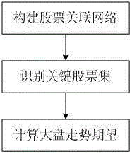 A stock market data analysis method based on key stock set identification