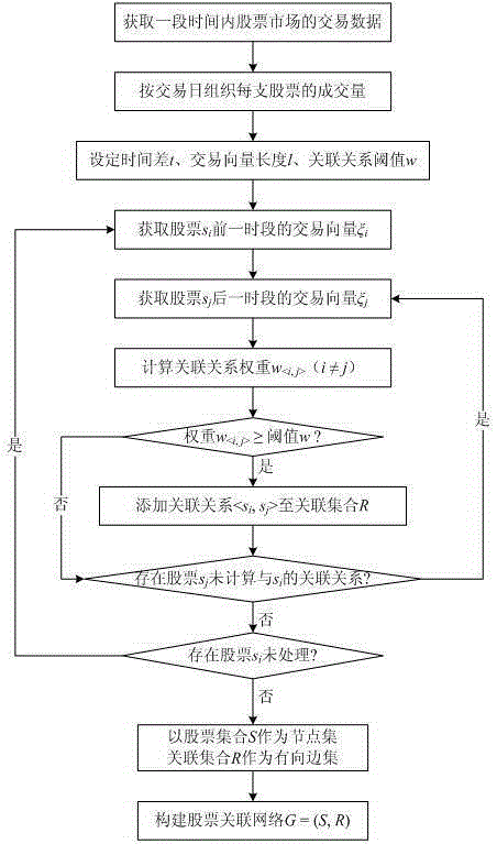 A stock market data analysis method based on key stock set identification