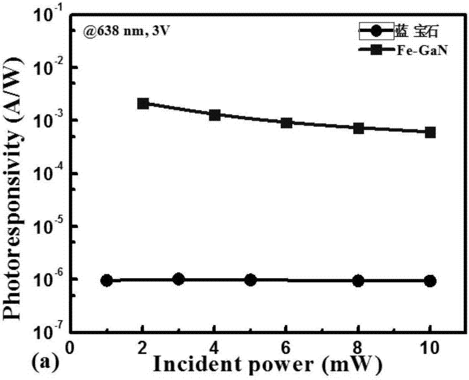 MoS2 photoelectric detector based on Fe-doped GaN substrate and manufacturing method