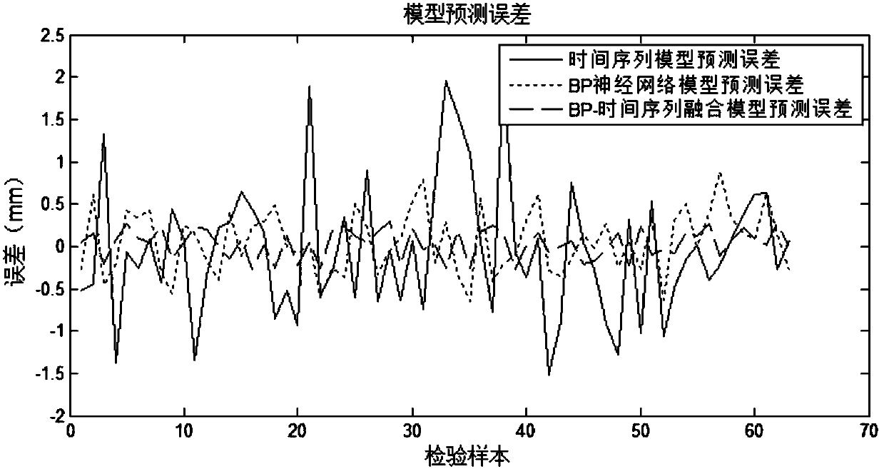 A method for predicting deformation of subway structures based on bp‑time series fusion