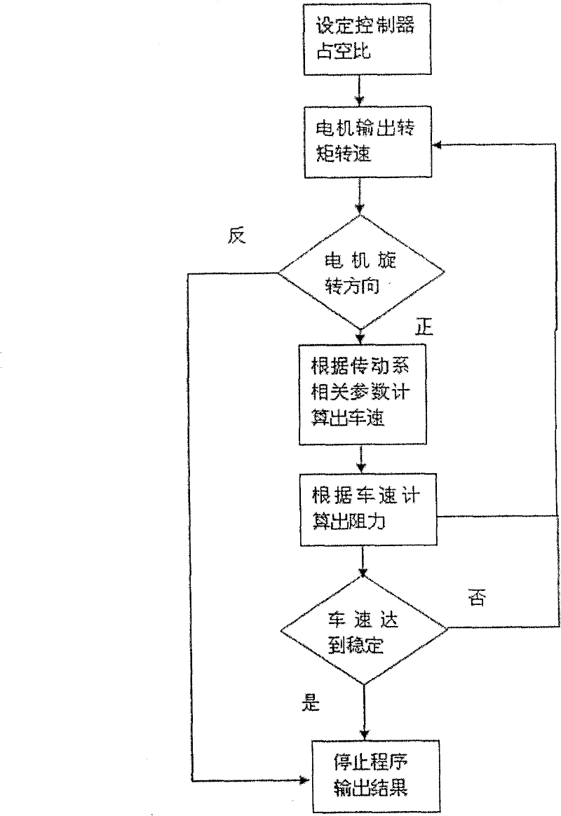 Simulation system for dynamic property of pure electric automobile