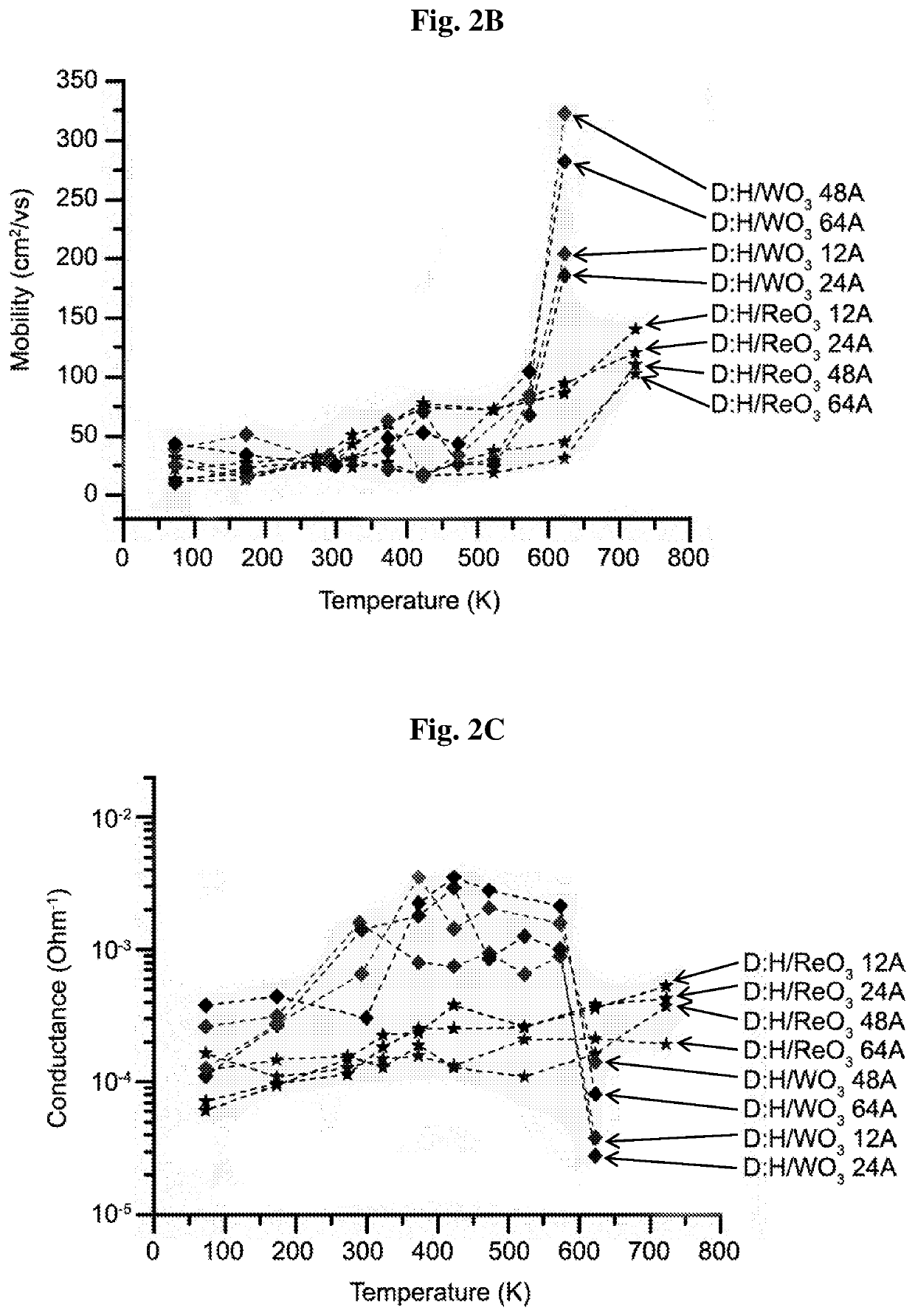 Transition-metal oxides-coated hydrogen-terminated diamond surface and uses thereof