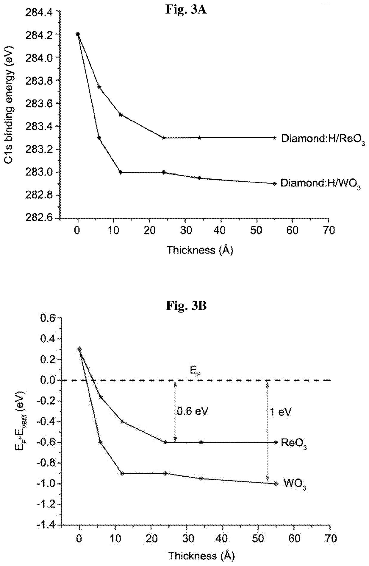 Transition-metal oxides-coated hydrogen-terminated diamond surface and uses thereof