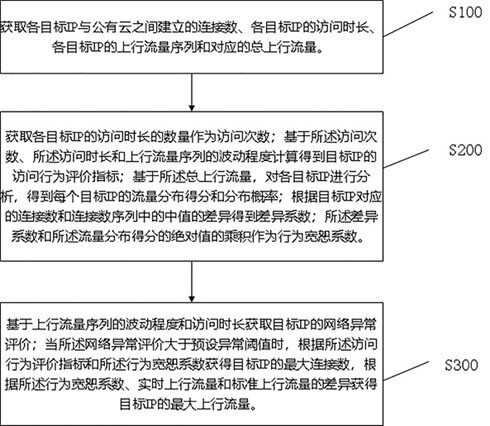 Network security situation awareness method based on artificial intelligence