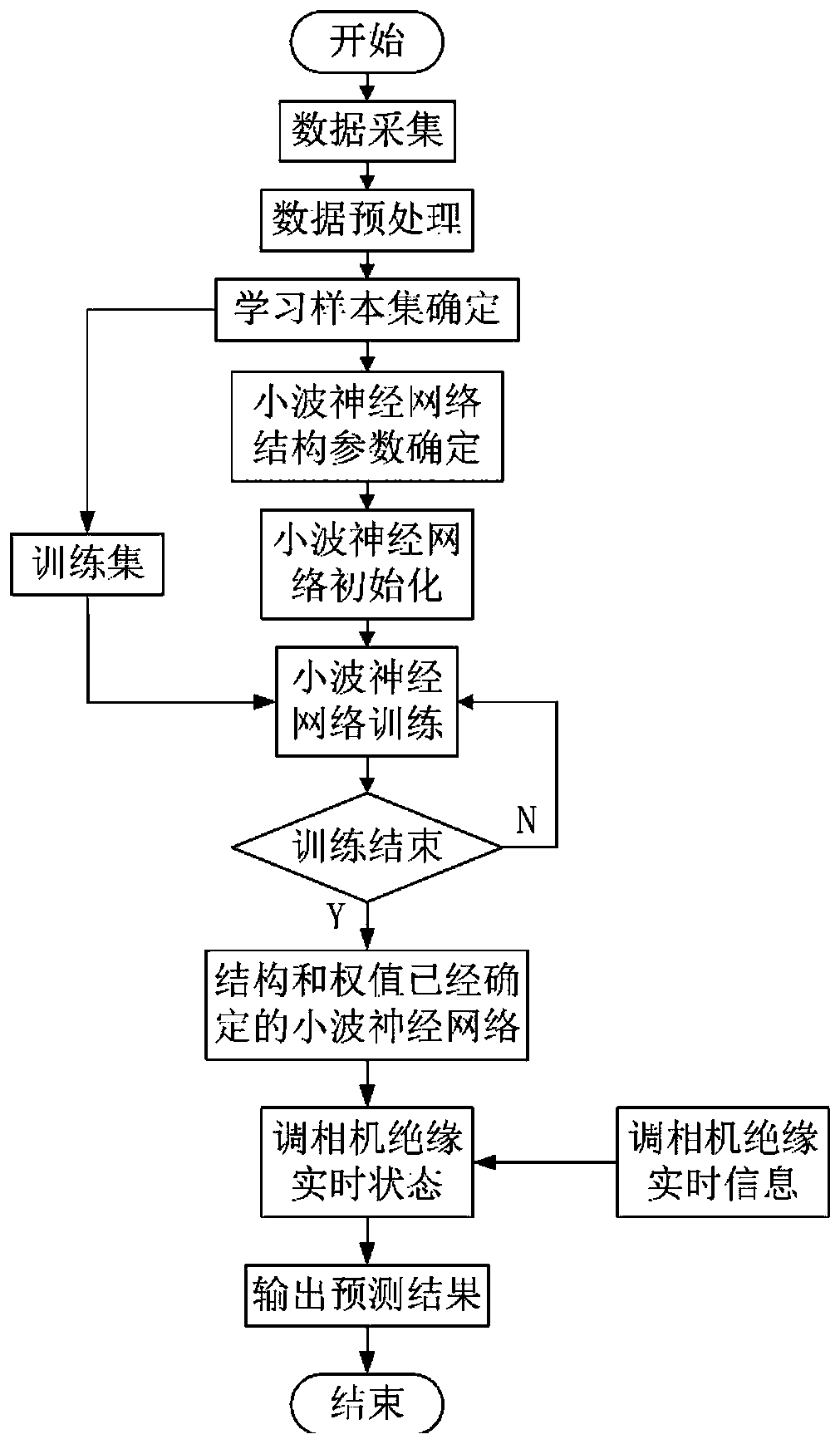 Phase modifier insulation fault prediction method and system