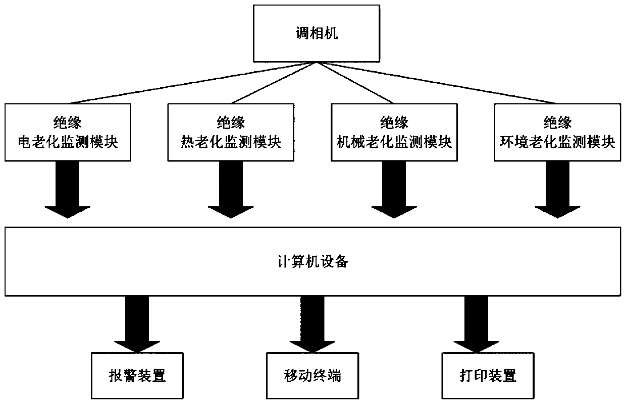 Phase modifier insulation fault prediction method and system