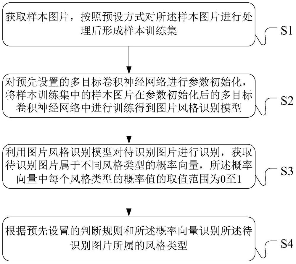 A kind of picture style recognition method and device