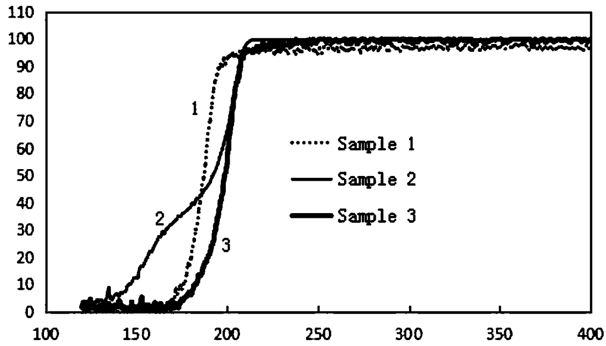 Oxidized type catalyzing system with good low-temperature ignition performance and preparation technology thereof