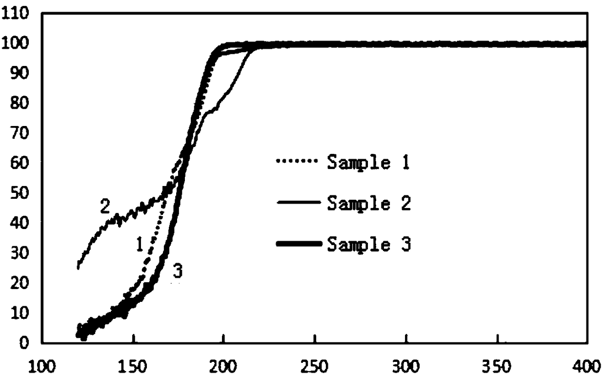 Oxidized type catalyzing system with good low-temperature ignition performance and preparation technology thereof