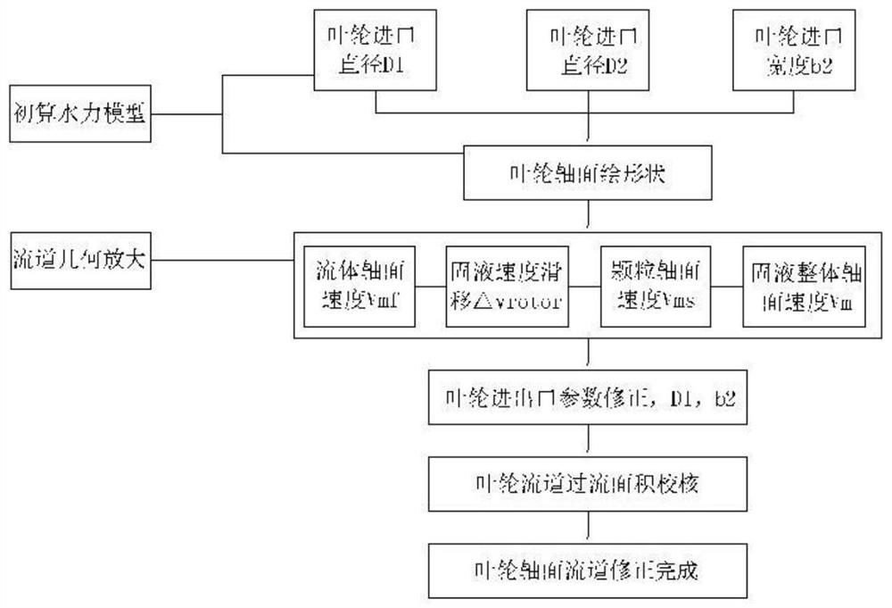 Solid-liquid two-phase hydraulic design method for pumps used in deep-sea mining