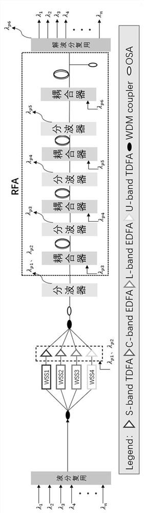 Broadband gain spectrum optimization method and device based on cascade Raman amplification assistance