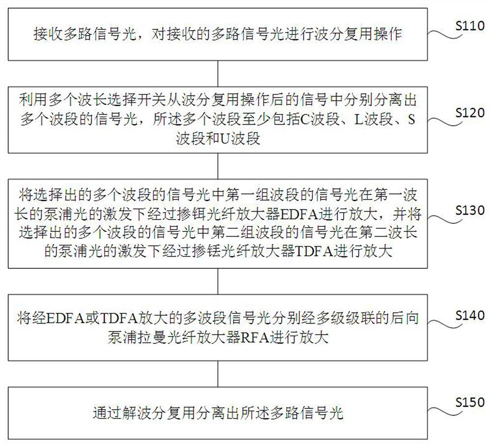 Broadband gain spectrum optimization method and device based on cascade Raman amplification assistance