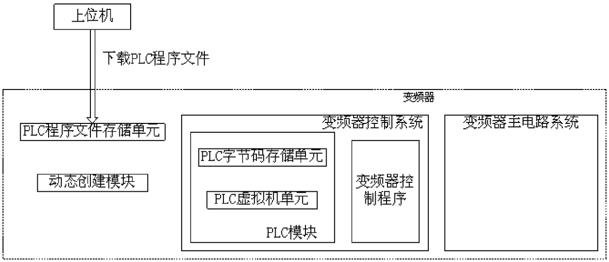 Frequency converter integrated with PLC function and method for realizing integrated PLC function of frequency converter
