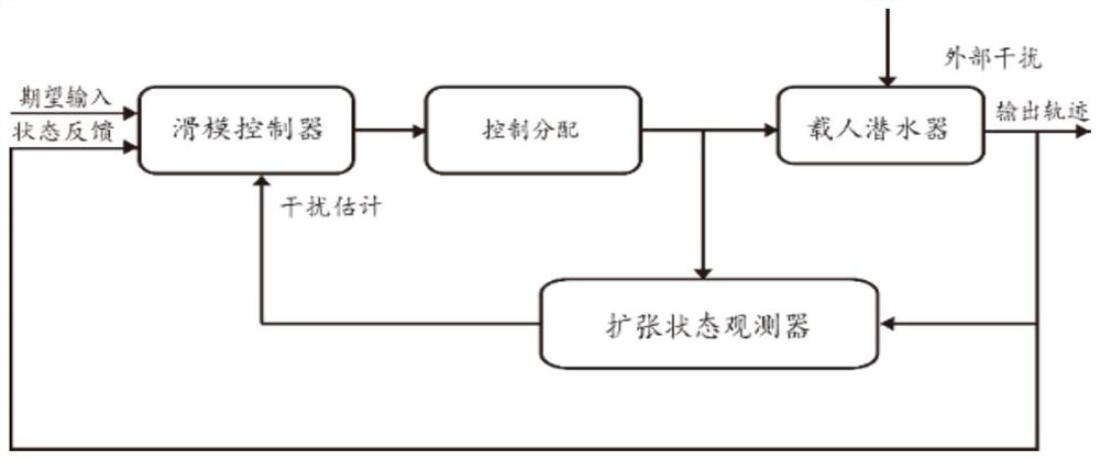 Motion control method of manned submersible