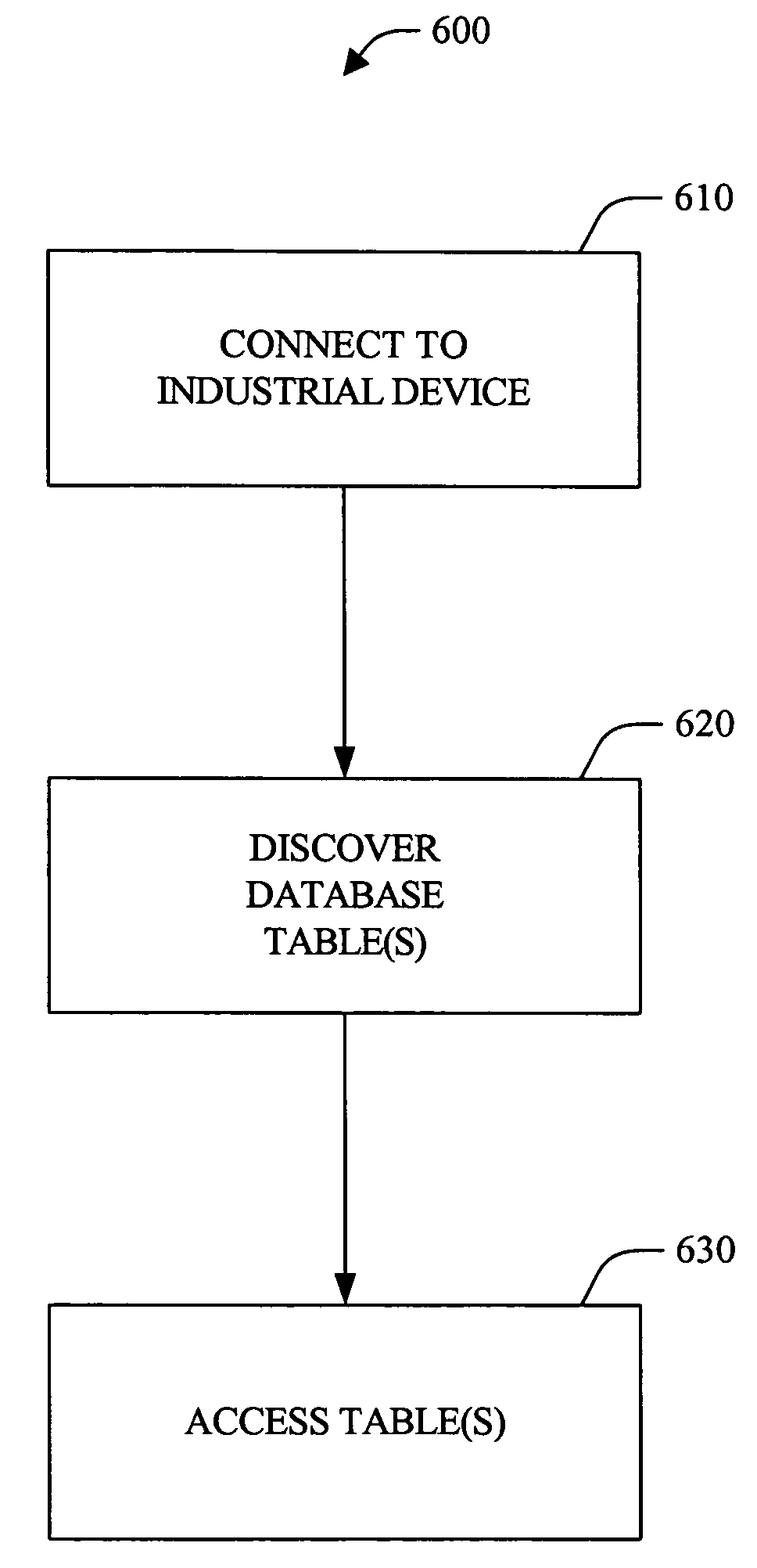 Systems and methods that utilize a standard database interface to access data within an industrial device