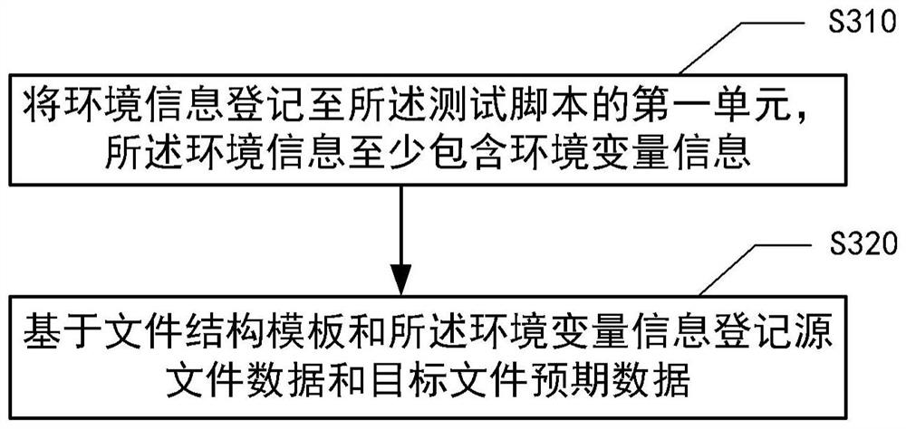 Test data preparation method and device, equipment, medium and program product