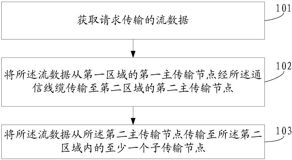 Cross-domain transmission method, device and system of stream data