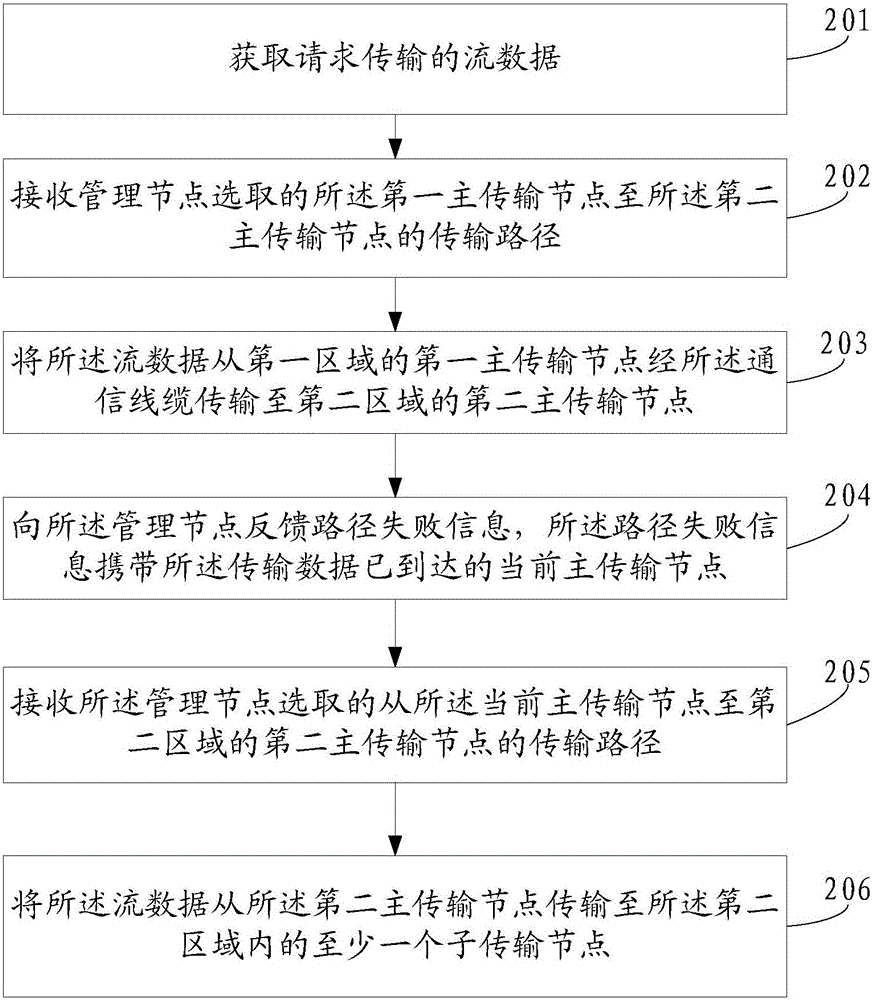 Cross-domain transmission method, device and system of stream data