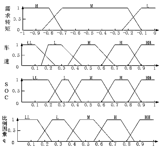 An energy recovery method of parallel hybrid electric vehicle based on fuzzy control