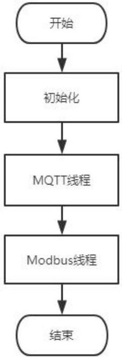Modbus communication method and system based on MQTT cloud platform