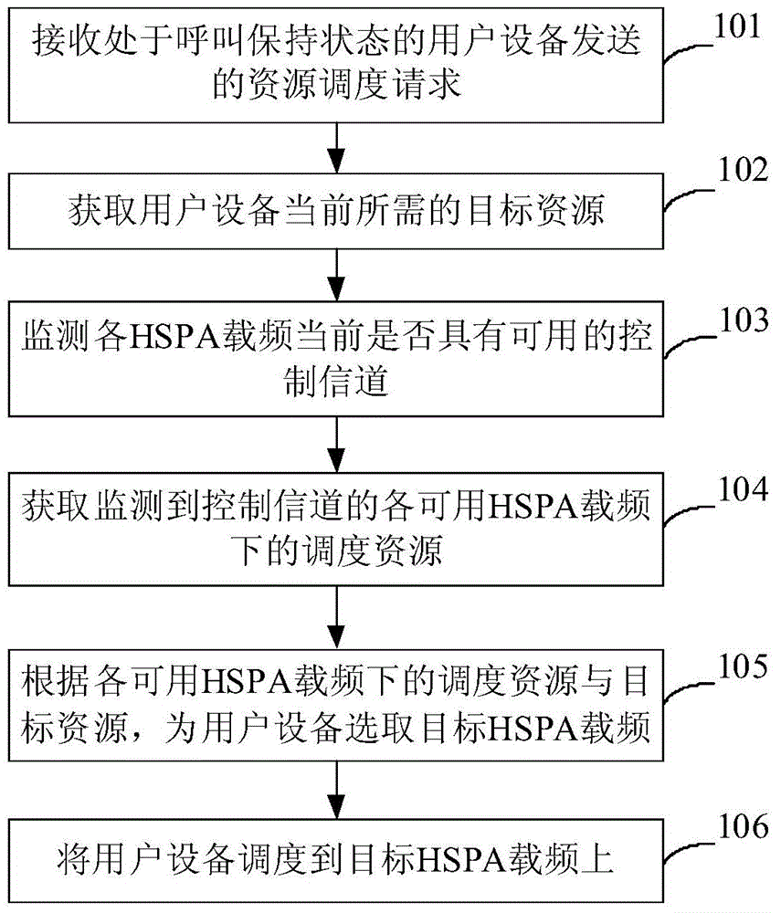 HSPA carrier frequency scheduling method and device