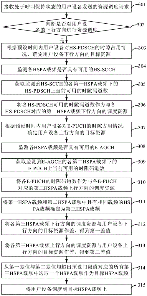 HSPA carrier frequency scheduling method and device