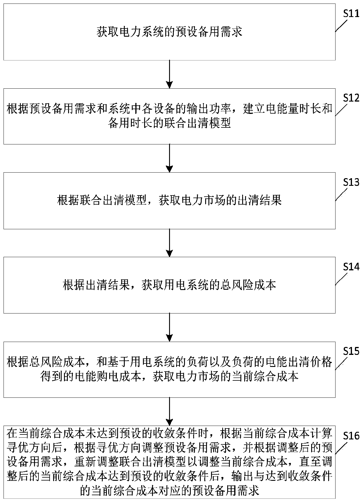 Method and device for optimizing system standby demands in power market environment