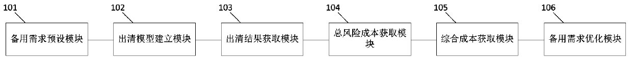 Method and device for optimizing system standby demands in power market environment