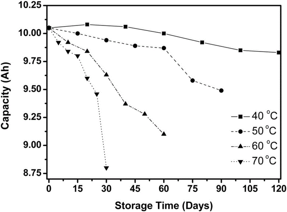 High-temperature accelerated storage test method for zinc-silver battery
