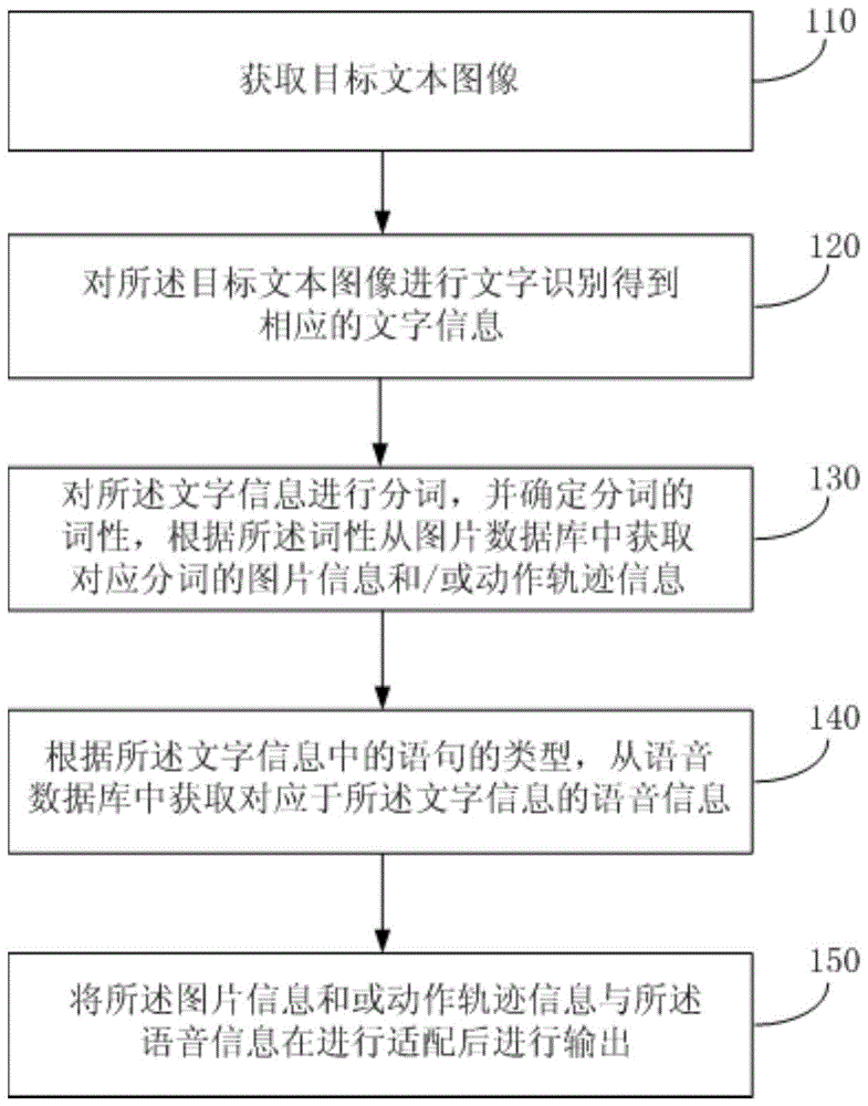 A text conversion method and device