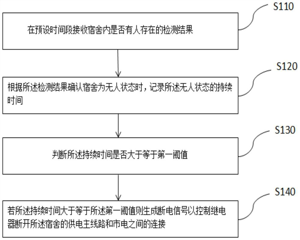 Dormitory safety electricity utilization management and control method and system