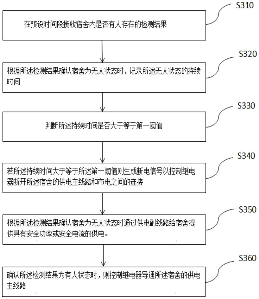 Dormitory safety electricity utilization management and control method and system
