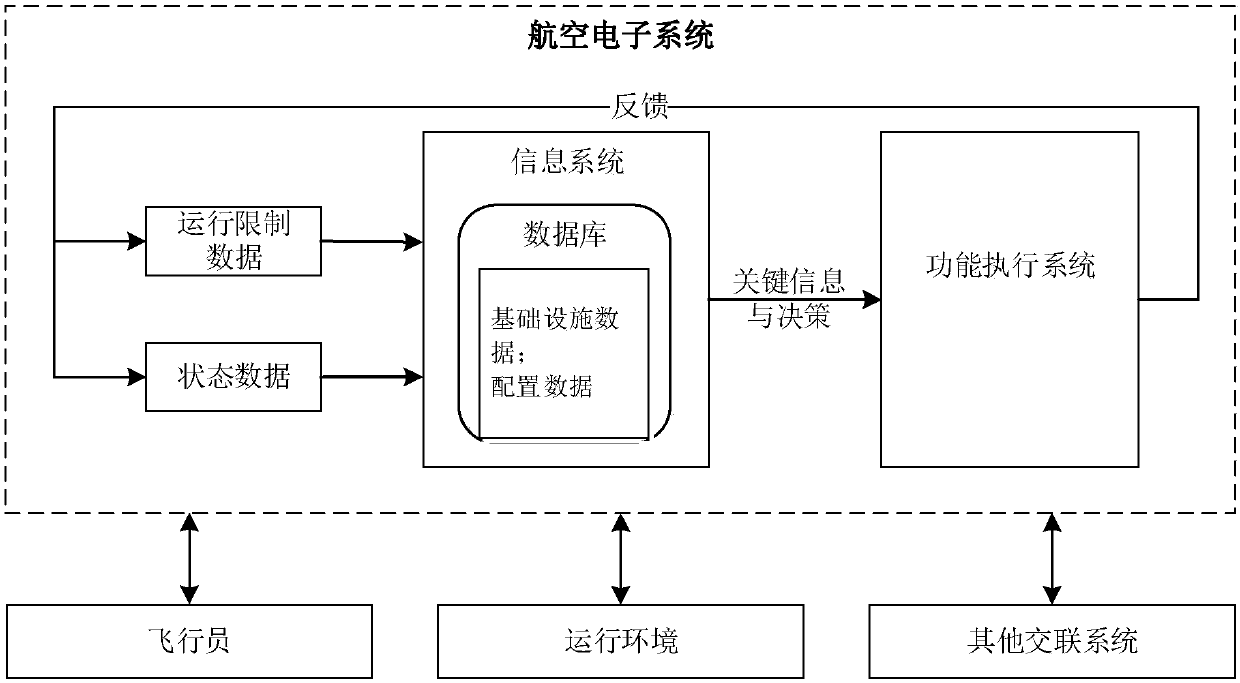 Data security analysis method for avionics systems