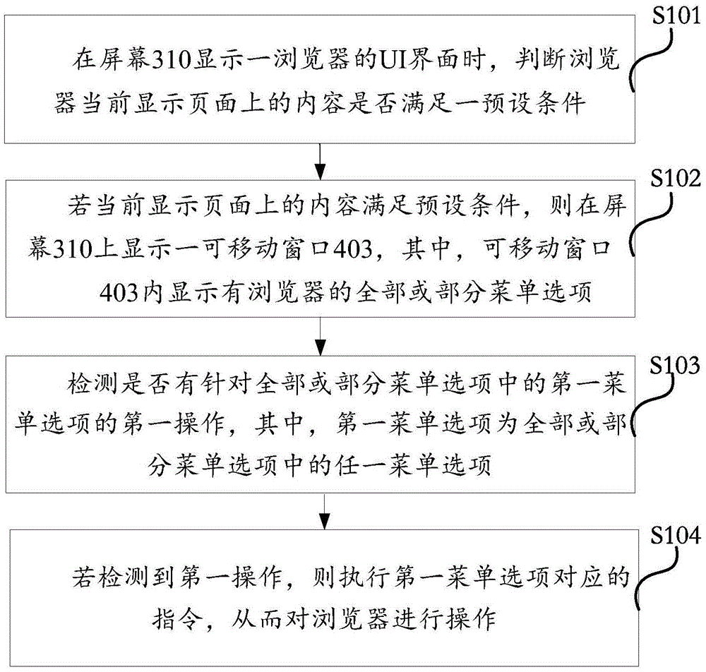 Browser operation method and electronic equipment