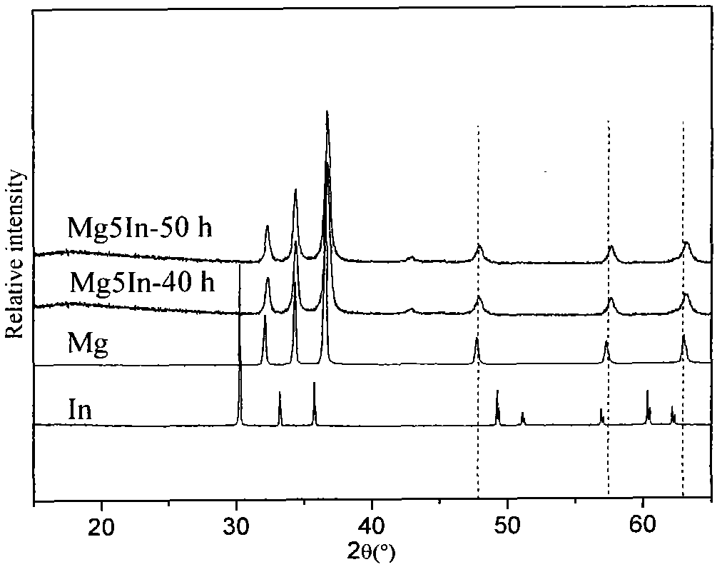 Magnesium indium solid solution and preparation method thereof