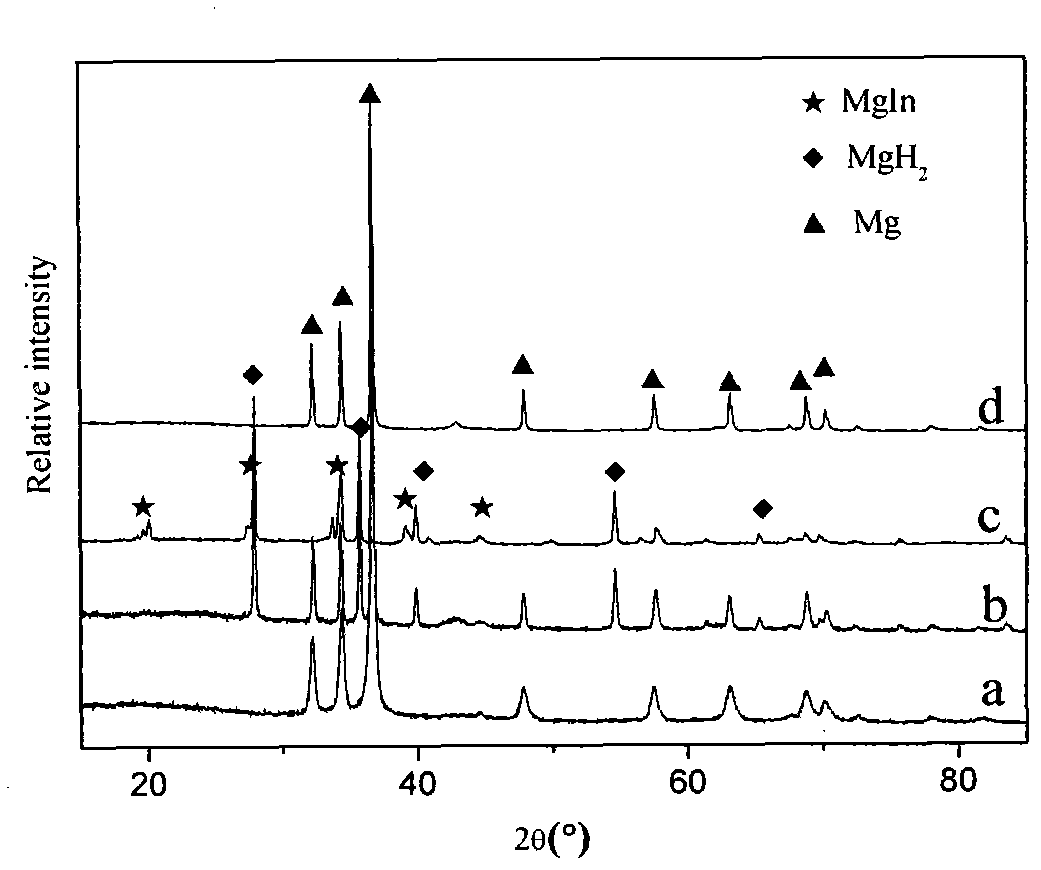 Magnesium indium solid solution and preparation method thereof