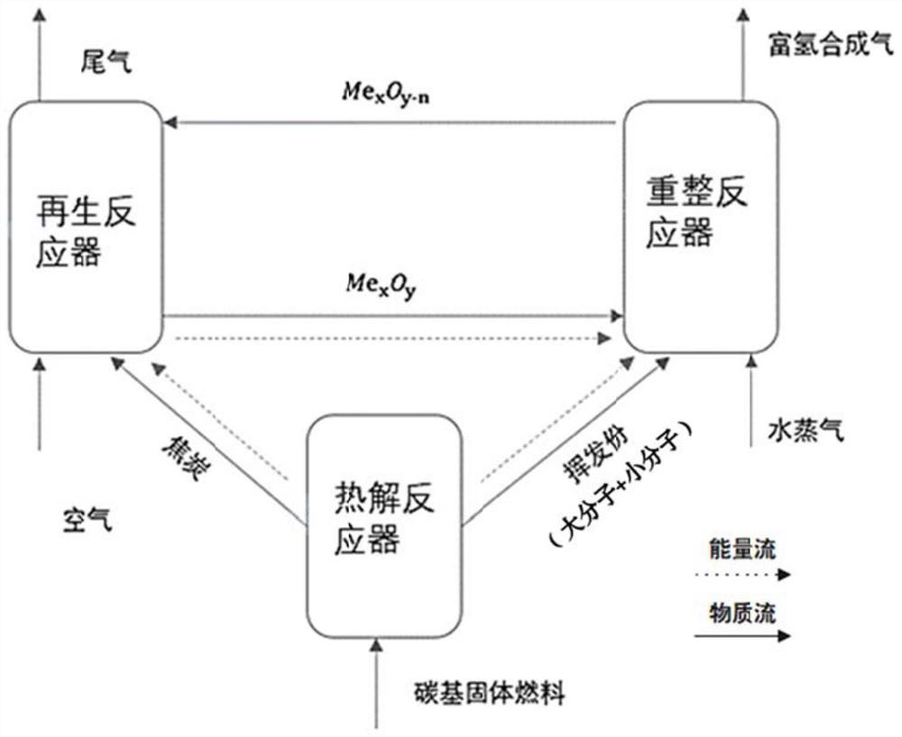 Method and system for preparing hydrogen-rich synthesis gas through chemical chain reforming of carbon-based solid fuel