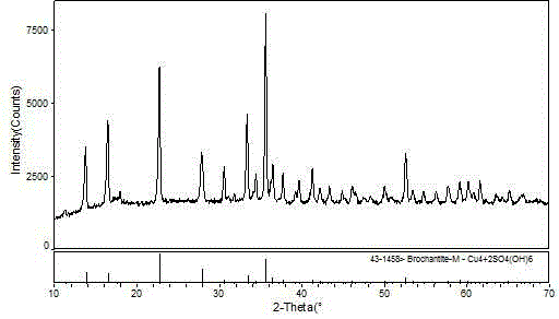 Resource recovery method of sodium persulfate-sulfuric acid serial copper-containing microetch waste liquor for PCB (Printed Circuit Board)