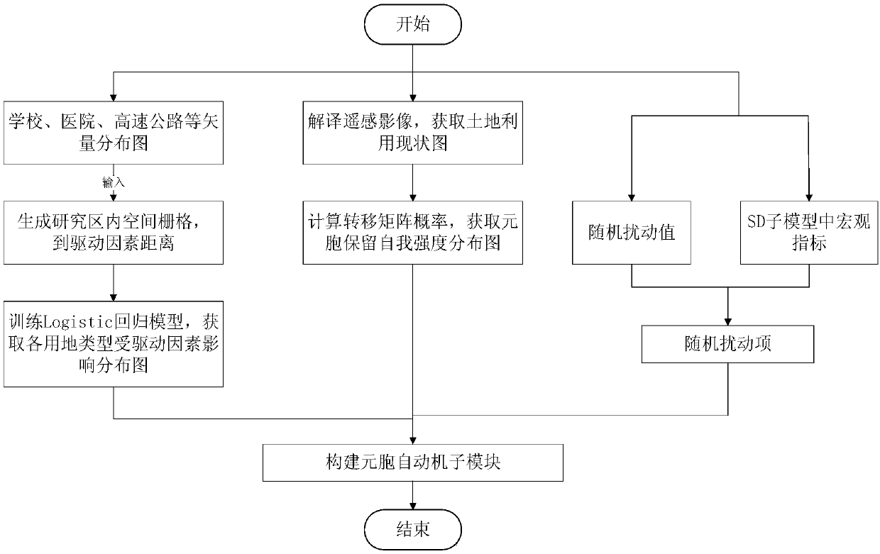 Regional land use control policy simulation and effect analysis method
