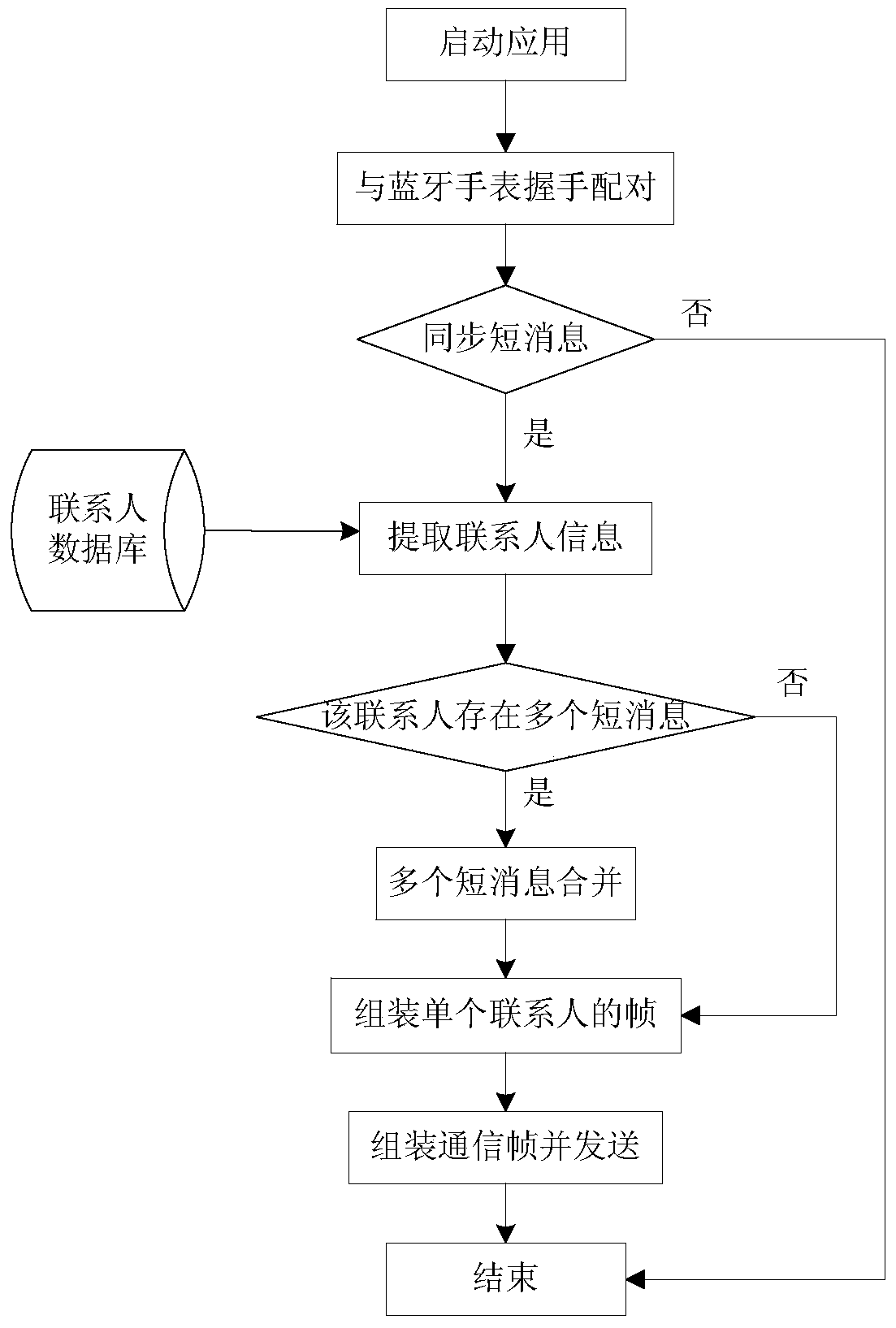 A method and system for synchronizing data to a bluetooth watch